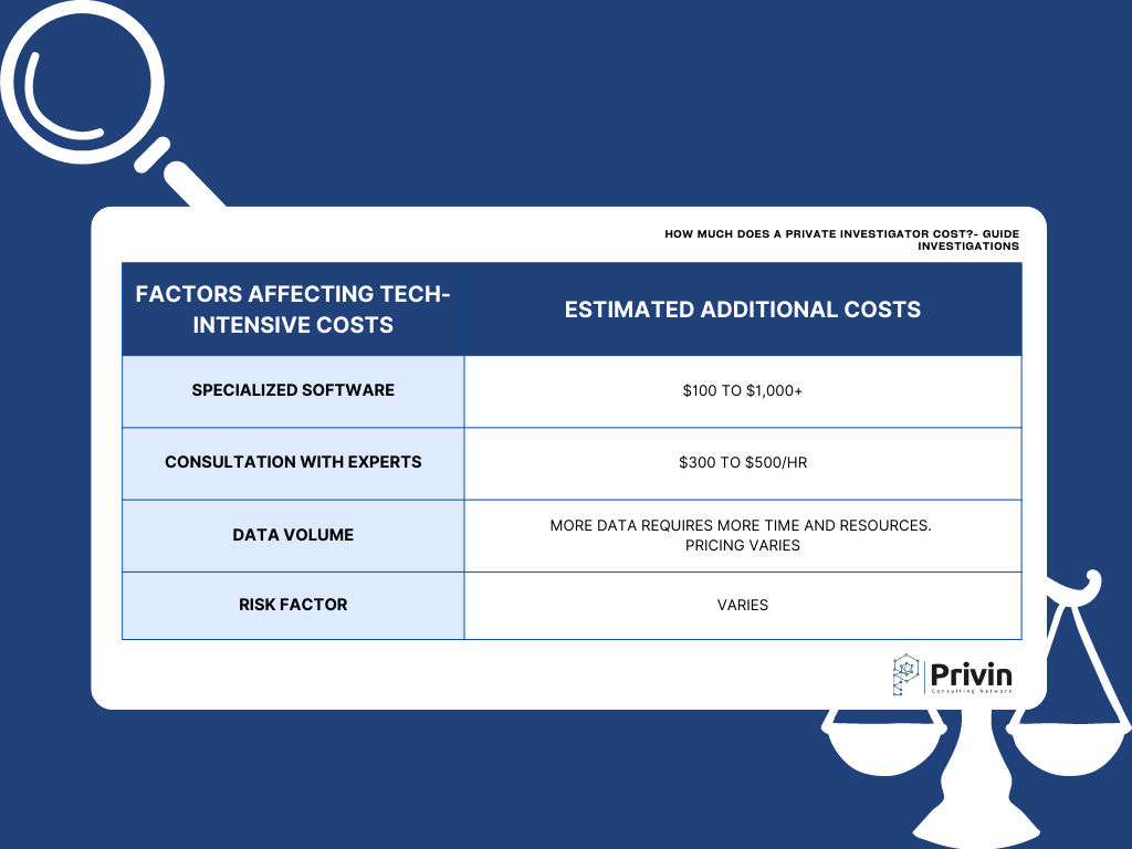 Factors Affecting Tech-Intensive Costs